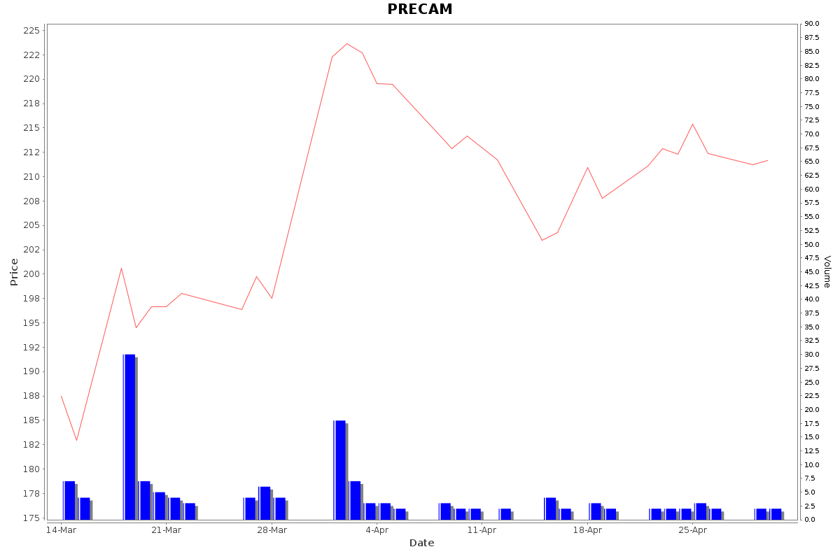 PRECAM Daily Price Chart NSE Today